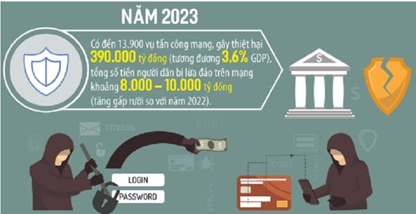 Xác thực sinh trắc học khoản tiền 10 triệu đồng trở lên: Sẽ giảm tội phạm an ninh mạng