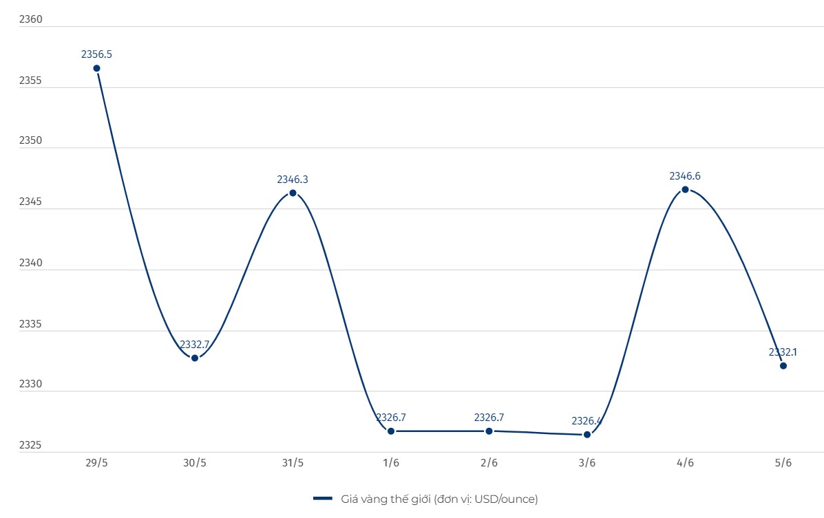 Diễn biến giá vàng thế giới. Biểu đồ: Khương Duy  