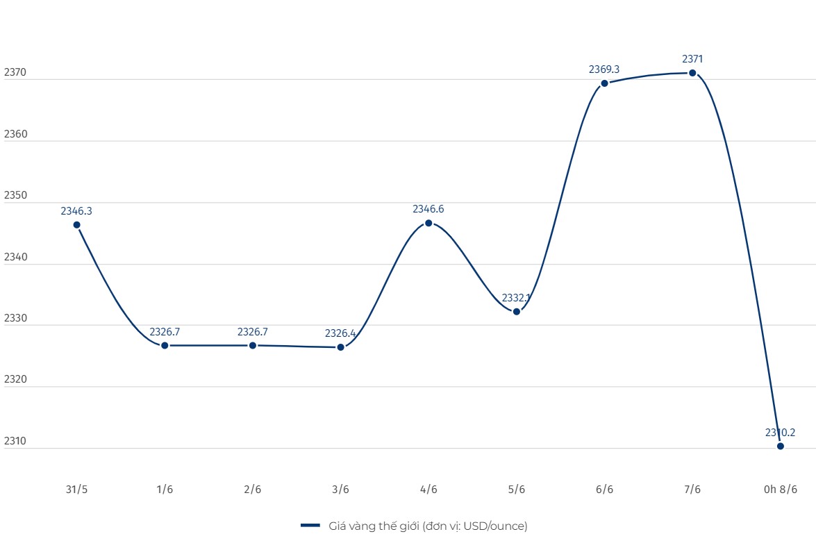Diễn biến giá vàng thế giới. Đơn vị tính: USD/ounce. Biểu đồ: Khương Duy  