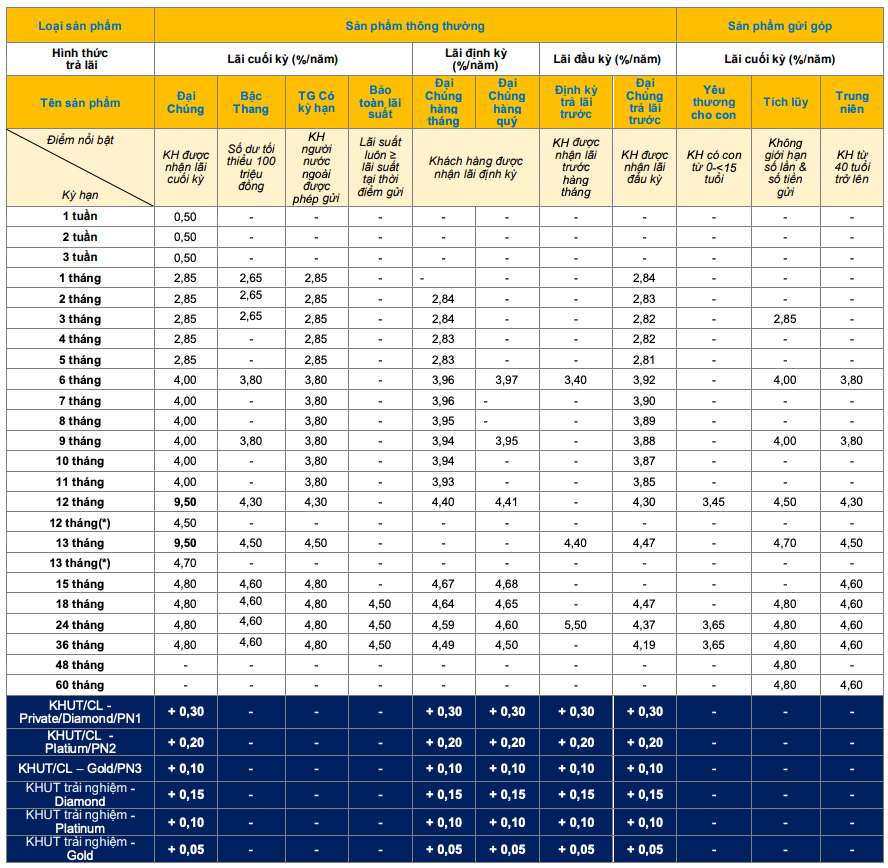 Biểu lãi suất tiết kiệm truyền thống PVcomBank. Ảnh chụp màn hình