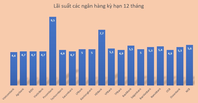 Lãi suất 20 ngân hàng kỳ hạn 12 tháng hiện nay. Đồ hoạ: Minh Huy 