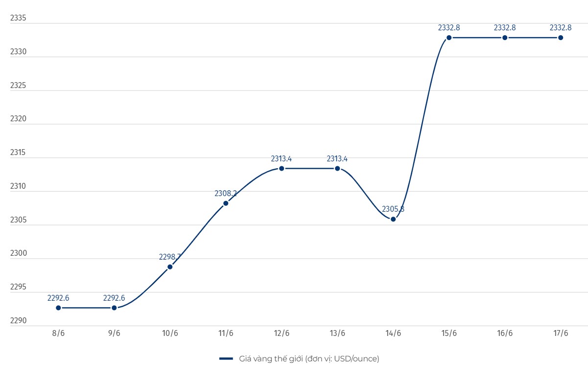 Diễn biến giá vàng thế giới. Đơn vị tính: USD/ounce. Biểu đồ: Khương Duy  