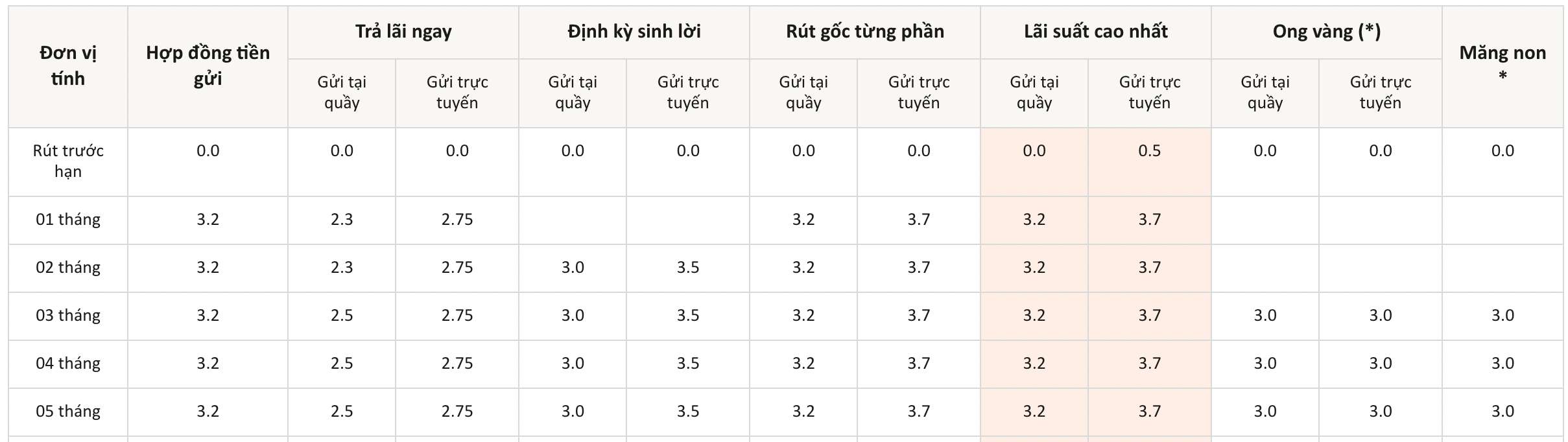 Biểu lãi suất tiết kiệm MSB. Ảnh chụp màn hình