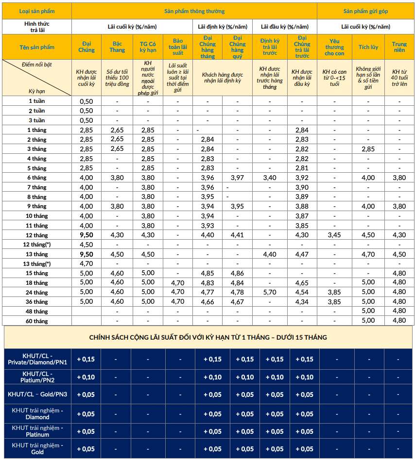 Biểu lãi suất tiết kiệm truyền thống PVcomBank. Ảnh chụp màn hình