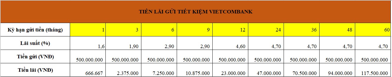 Tiền lãi gửi tiết kiệm 500 triệu Vietcombank hiện nay. Bảng: Minh Huy