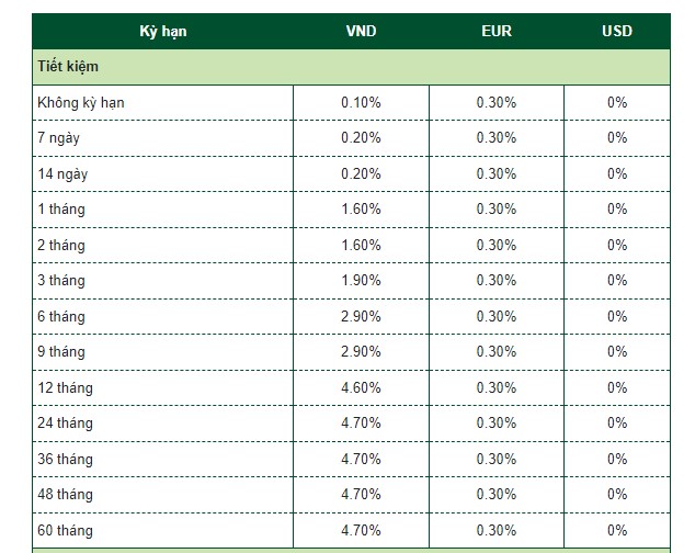 Biểu lãi suất gửi tiết kiệm Vietcombank hiện nay. Ảnh chụp màn hình.