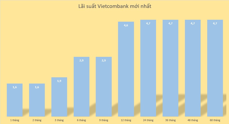 Biểu lãi suất Vietcombank mới nhất. Đồ hoạ: Minh Huy