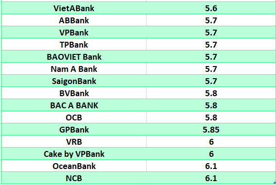 So sánh lãi suất ngân hàng cao nhất ở kỳ hạn 24 tháng. Đồ họa: Hà Vy