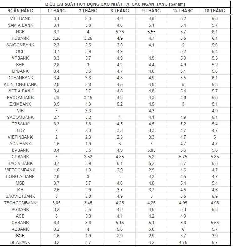 Tổng hợp lãi suất ngân hàng, số liệu ghi nhận ngày 4.7.2024. Bảng: Minh Ánh  