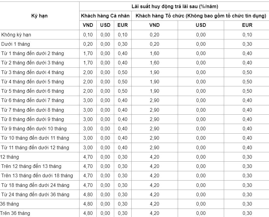 Cập nhật biểu lãi suất của VietinBank ngày 6.7.2024.  