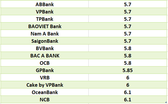 So sánh lãi suất ngân hàng cao nhất ở kỳ hạn 24 tháng. Đồ họa: Hà Vy