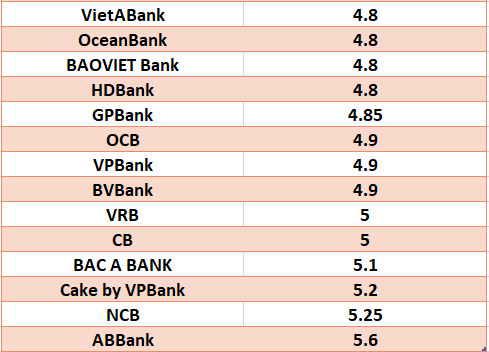 So sánh lãi suất ngân hàng cao nhất ở kỳ hạn 6 tháng. Đồ họa: Hà Vy
