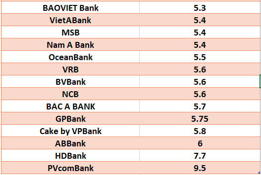 So sánh lãi suất ngân hàng cao nhất ở kỳ hạn 12 tháng. Đồ họa: Hà Vy