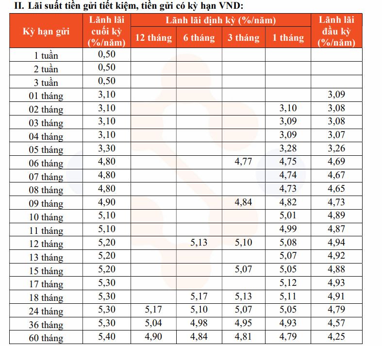 Biểu lãi suất tiền gửi mới cập nhật tại KienlongBank. Ảnh chụp màn hình.