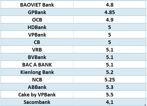 So sánh lãi suất ngân hàng cao nhất ở kỳ hạn 6 tháng. Đồ họa: Hà Vy