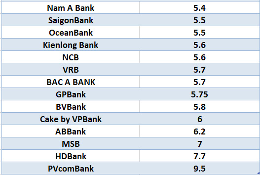 So sánh lãi suất ngân hàng cao nhất ở kỳ hạn 12 tháng. Đồ họa: Hà Vy