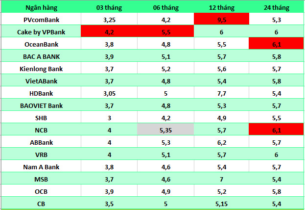 Top ngân hàng có lãi suất cao trên thị trường ngày 28.7. Bảng: Hà Vy