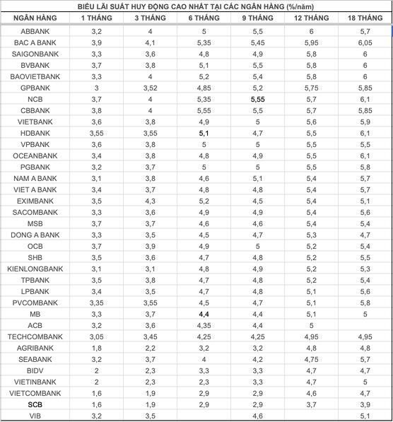 Top ngân hàng có lãi suất cao trên thị trường ngày 9.8. Bảng: Mai Ánh