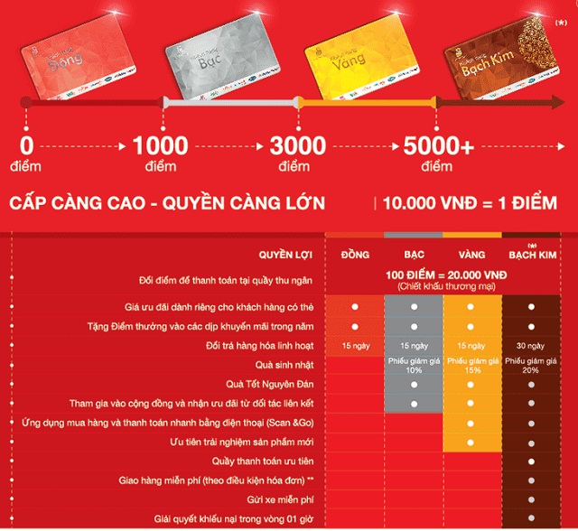 Nhận ngay những ưu đãi đặc quyền dành cho khách hàng thân thiết khi tham gia chương trình của hệ thống siêu thị Coopmart