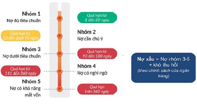 Các khoản nợ sẽ được lưu lại trong hồ sơ theo từng cấp độ khác nhau